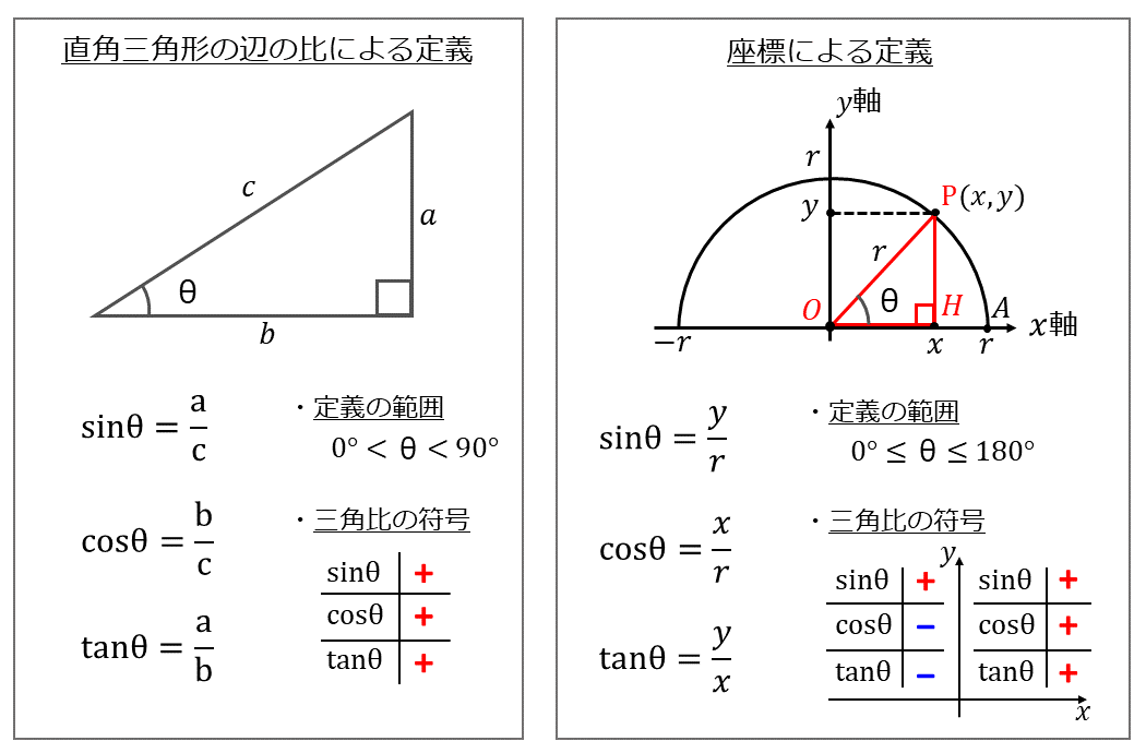 三角比の拡張_座標による定義